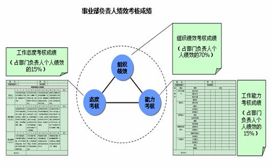 事業部負責人績效考核成績