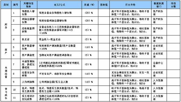 業績考核指標
