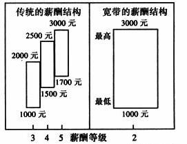 傳統薪酬結構與寬帶薪酬結構